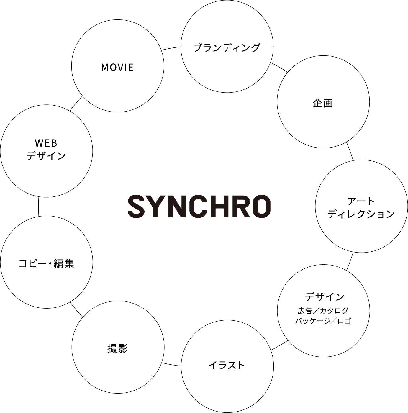 私たちの仕事の内容